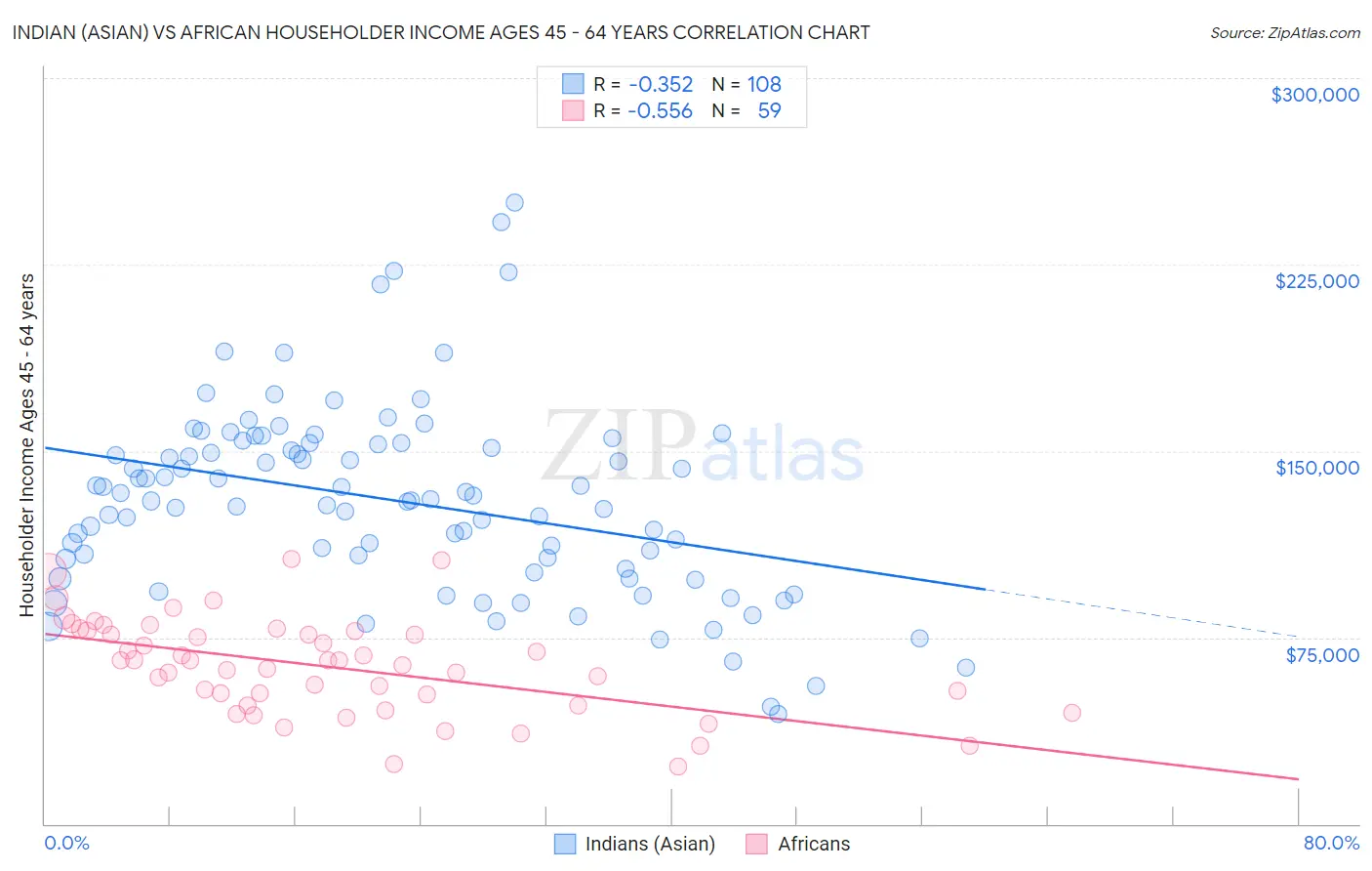 Indian (Asian) vs African Householder Income Ages 45 - 64 years