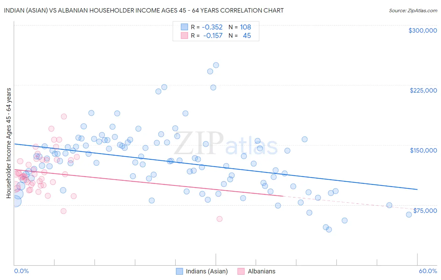 Indian (Asian) vs Albanian Householder Income Ages 45 - 64 years