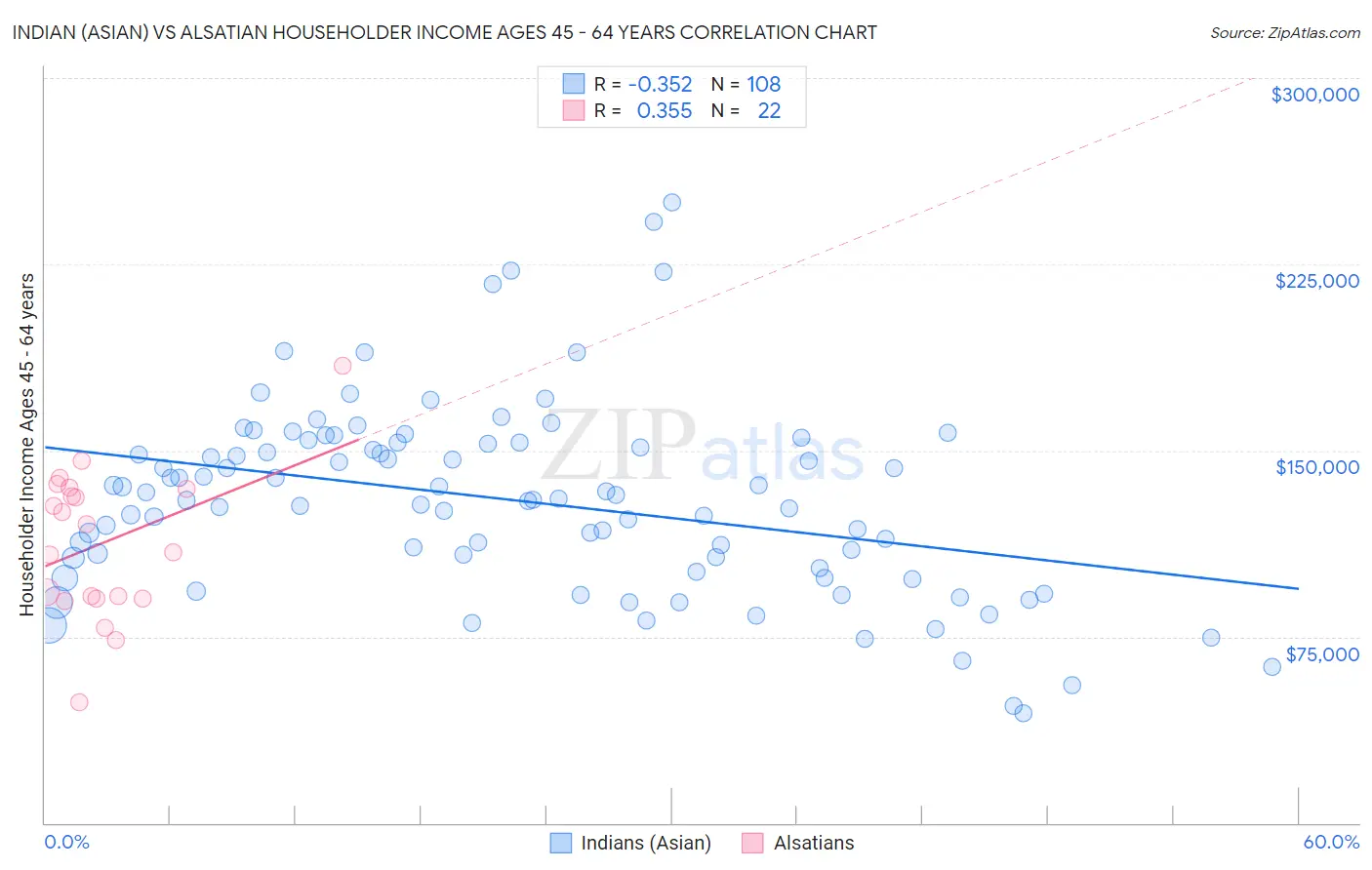 Indian (Asian) vs Alsatian Householder Income Ages 45 - 64 years