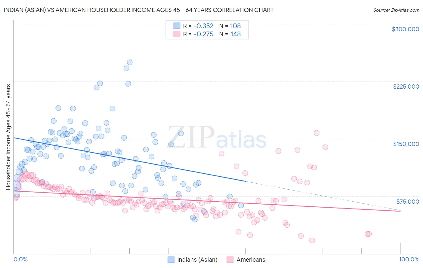 Indian (Asian) vs American Householder Income Ages 45 - 64 years