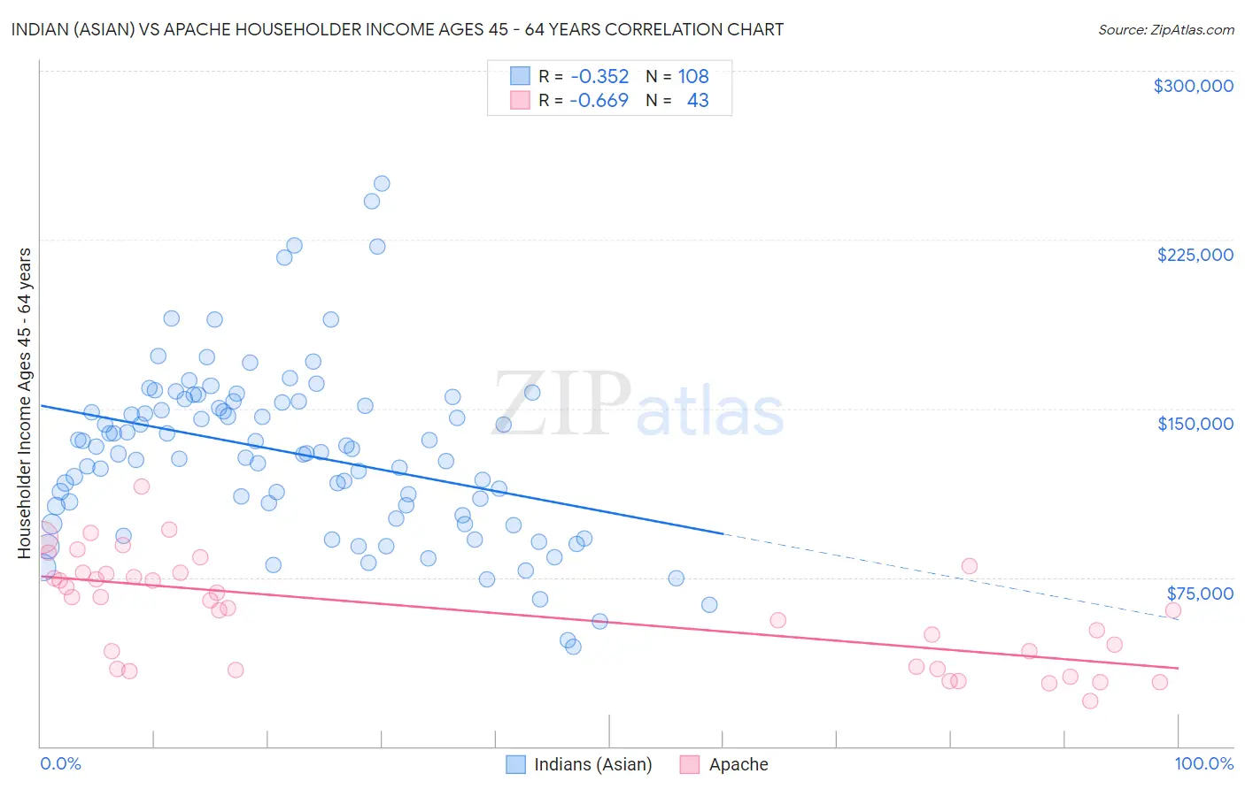 Indian (Asian) vs Apache Householder Income Ages 45 - 64 years
