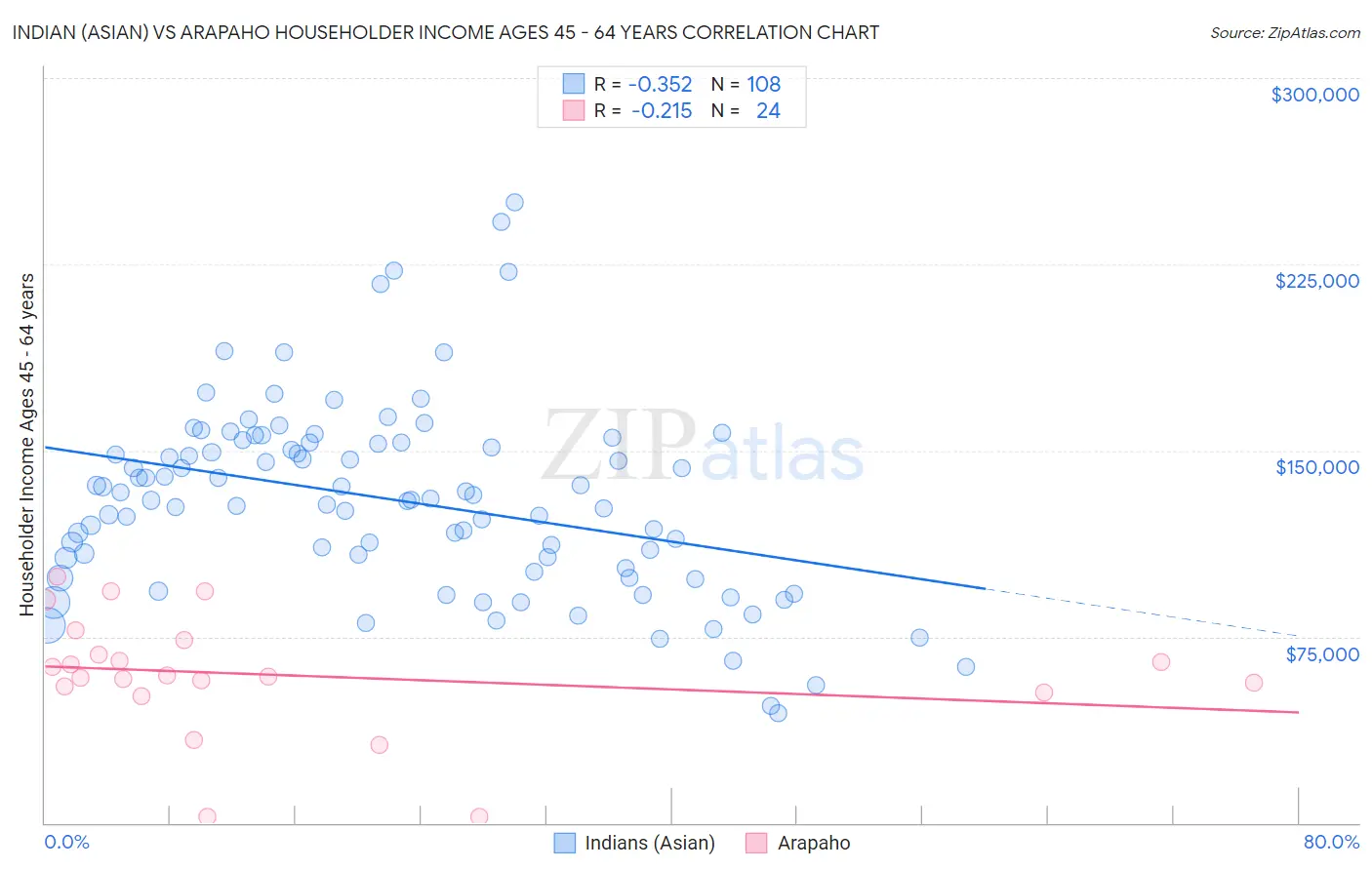 Indian (Asian) vs Arapaho Householder Income Ages 45 - 64 years