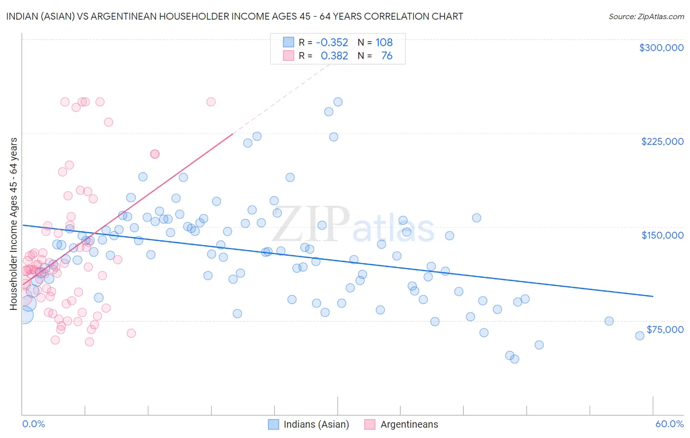 Indian (Asian) vs Argentinean Householder Income Ages 45 - 64 years