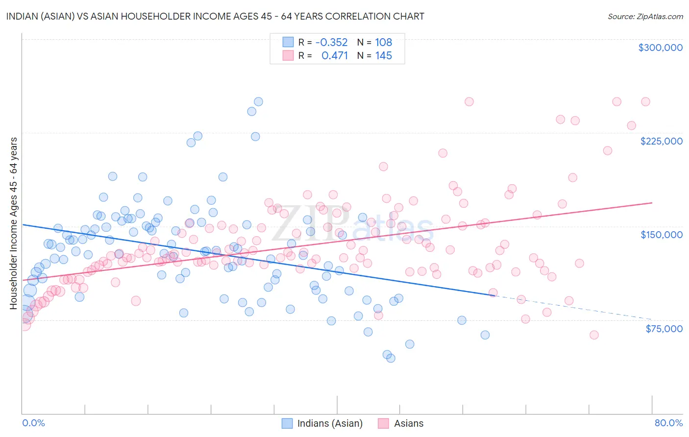 Indian (Asian) vs Asian Householder Income Ages 45 - 64 years