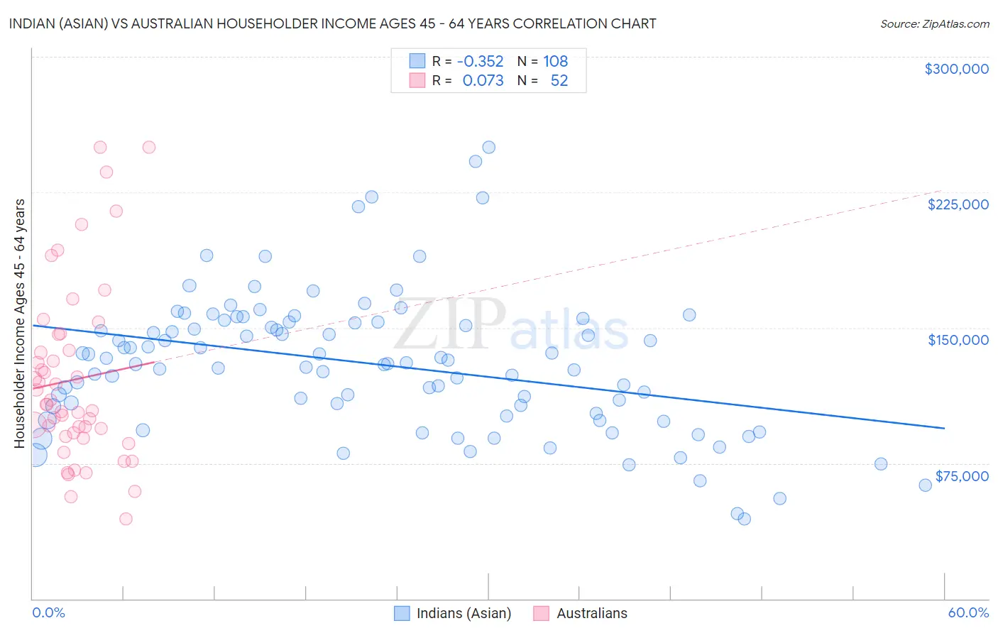 Indian (Asian) vs Australian Householder Income Ages 45 - 64 years
