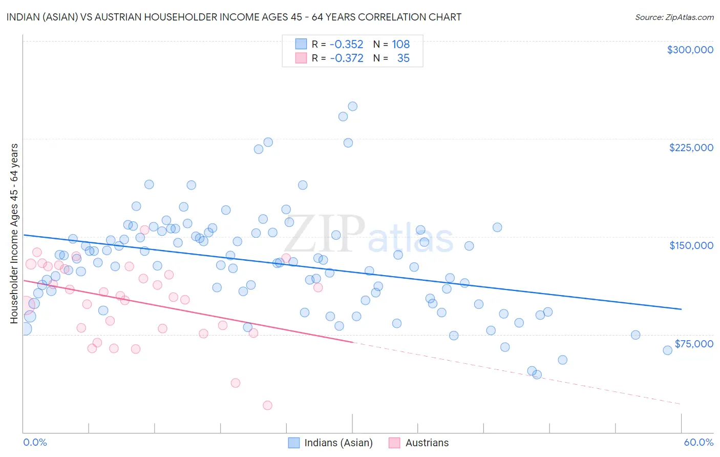 Indian (Asian) vs Austrian Householder Income Ages 45 - 64 years