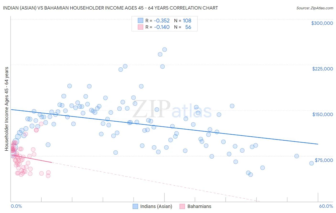 Indian (Asian) vs Bahamian Householder Income Ages 45 - 64 years