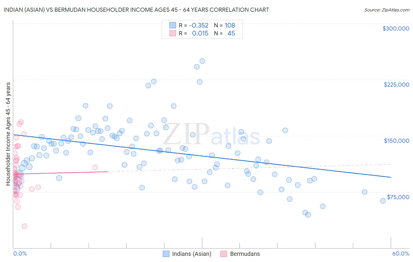 Indian (Asian) vs Bermudan Householder Income Ages 45 - 64 years