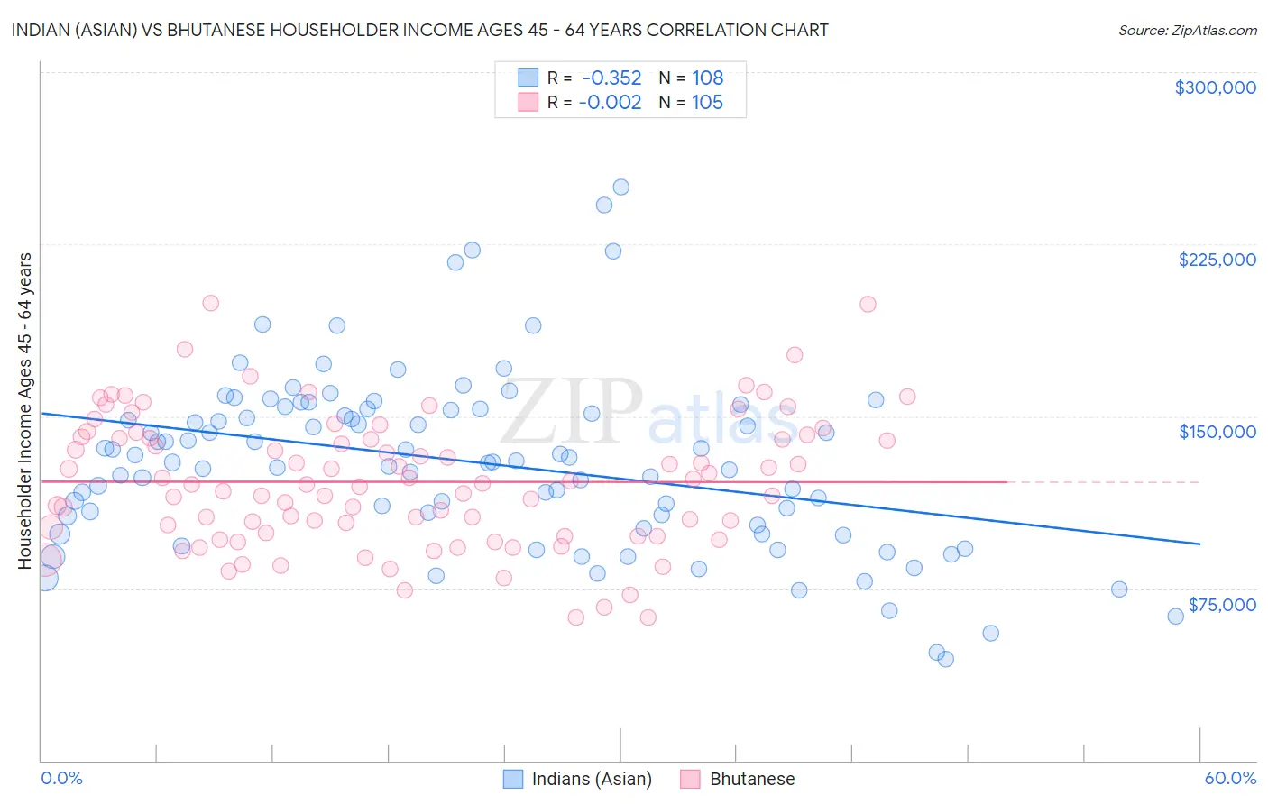 Indian (Asian) vs Bhutanese Householder Income Ages 45 - 64 years