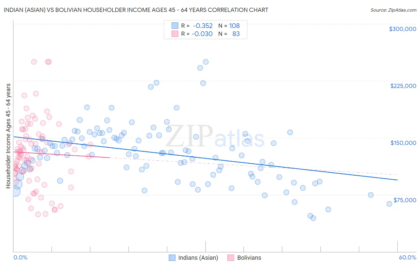 Indian (Asian) vs Bolivian Householder Income Ages 45 - 64 years