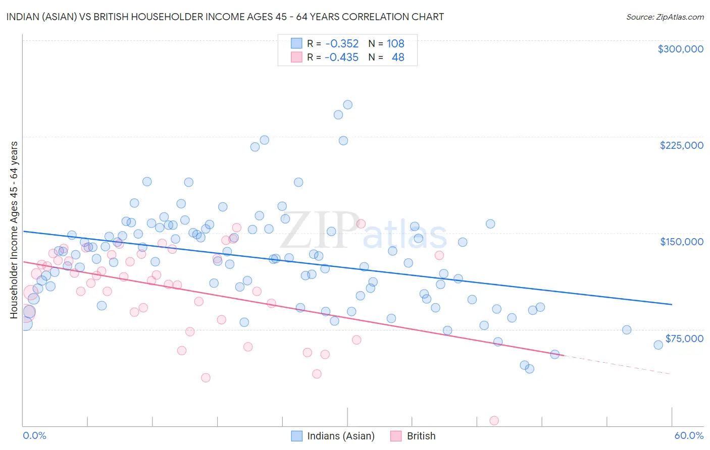 Indian (Asian) vs British Householder Income Ages 45 - 64 years