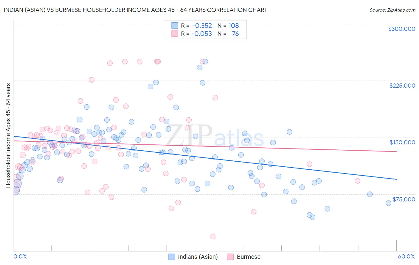 Indian (Asian) vs Burmese Householder Income Ages 45 - 64 years