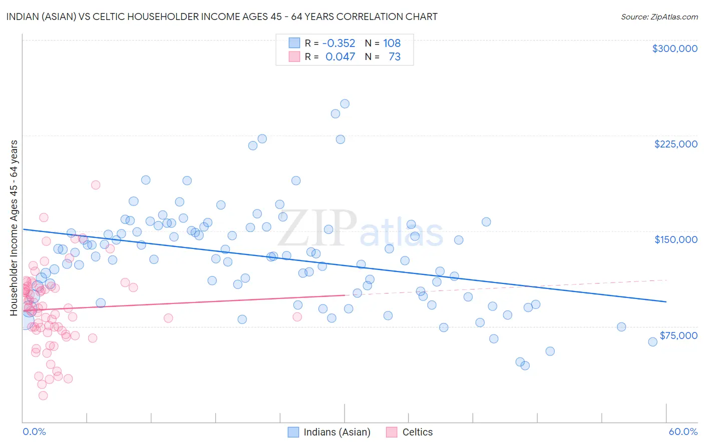 Indian (Asian) vs Celtic Householder Income Ages 45 - 64 years