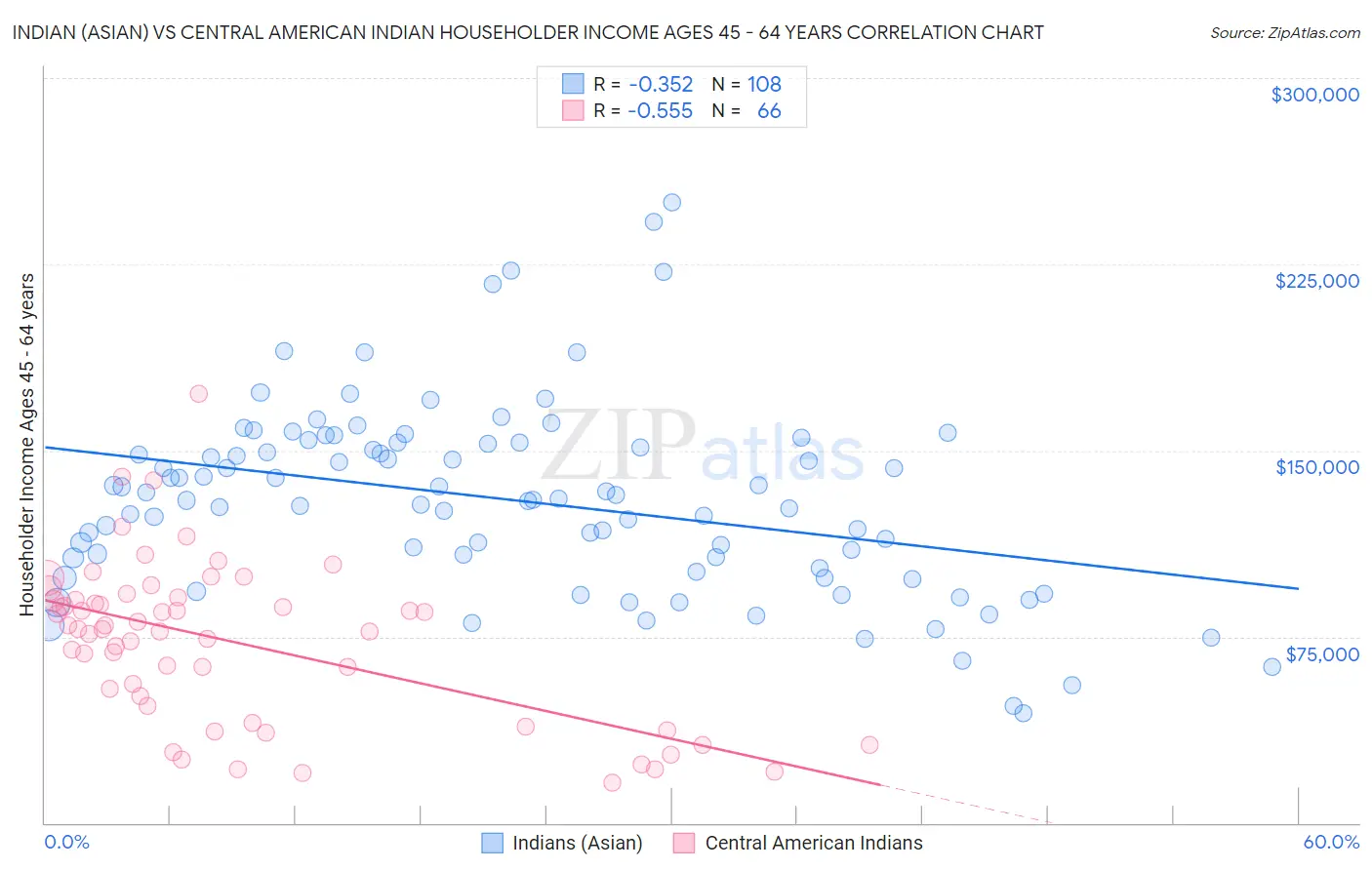 Indian (Asian) vs Central American Indian Householder Income Ages 45 - 64 years