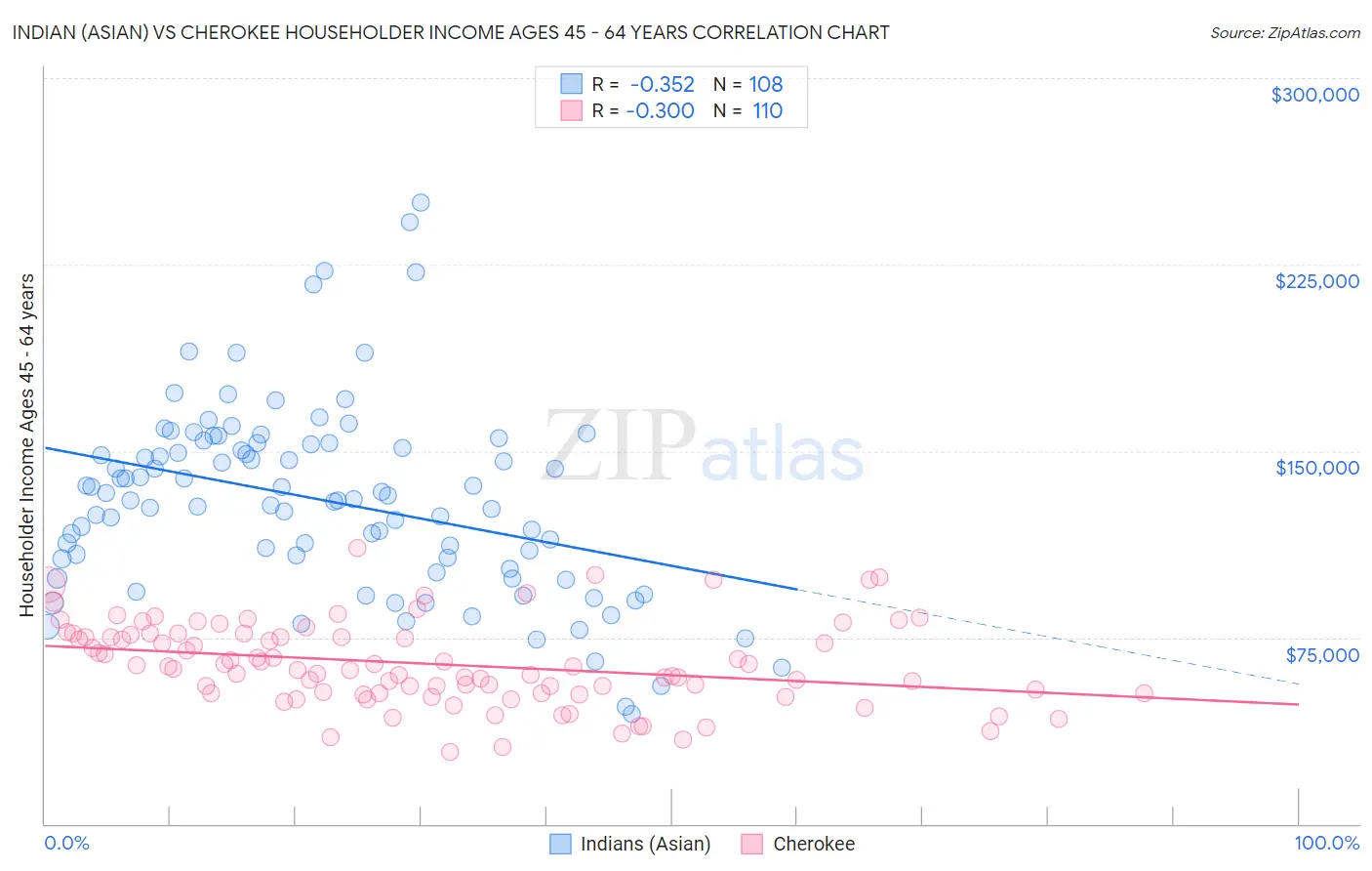 Indian (Asian) vs Cherokee Householder Income Ages 45 - 64 years