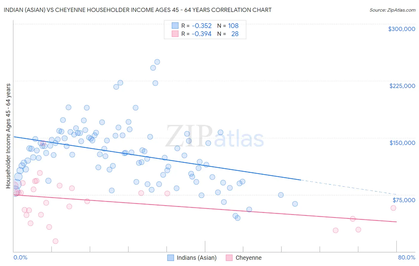 Indian (Asian) vs Cheyenne Householder Income Ages 45 - 64 years
