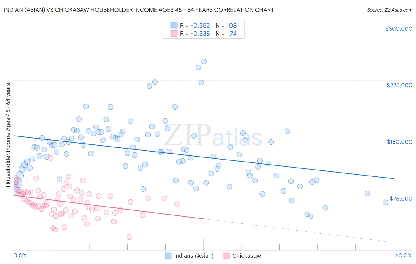 Indian (Asian) vs Chickasaw Householder Income Ages 45 - 64 years