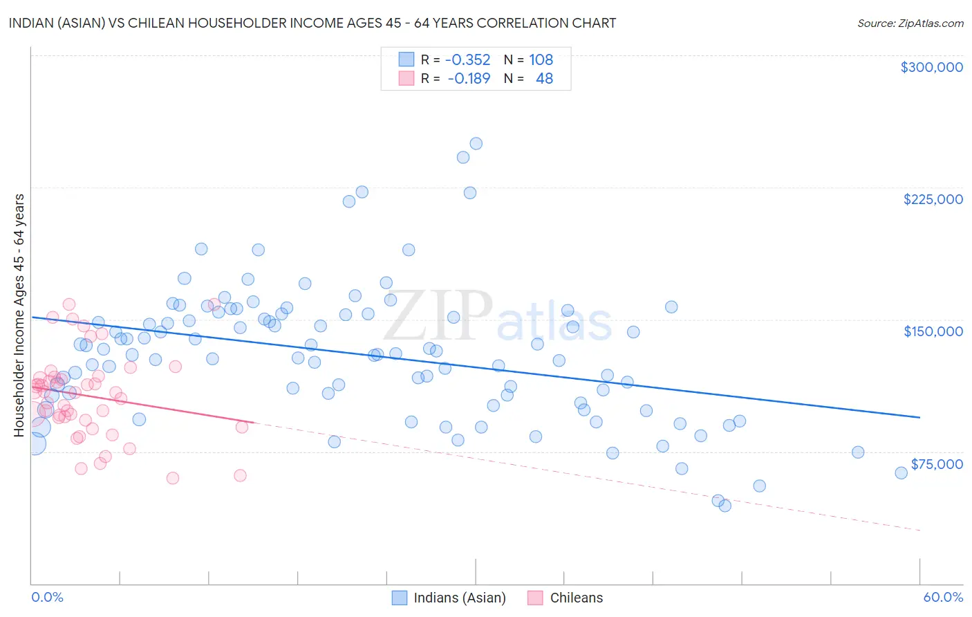 Indian (Asian) vs Chilean Householder Income Ages 45 - 64 years