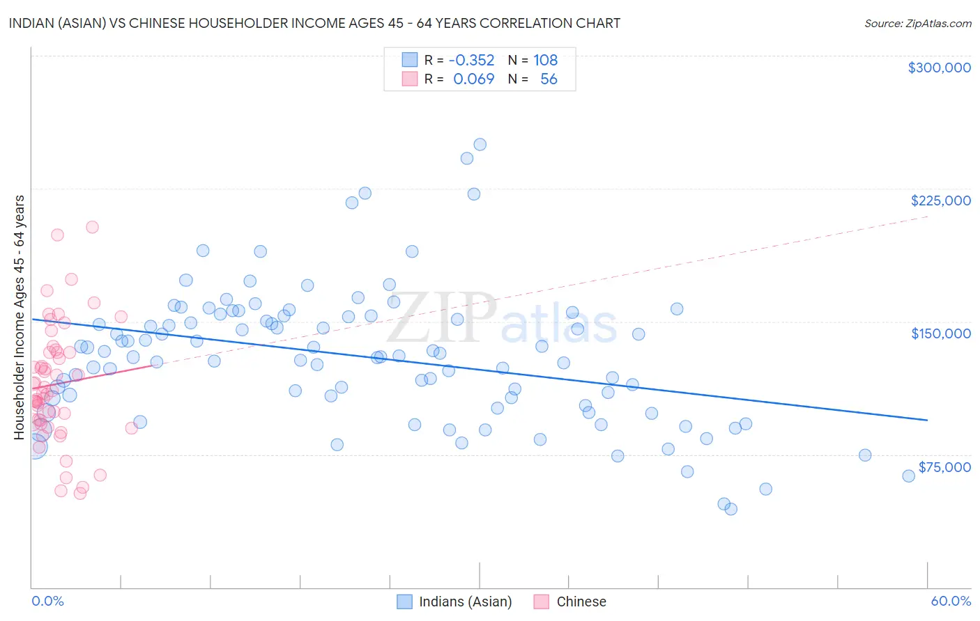 Indian (Asian) vs Chinese Householder Income Ages 45 - 64 years