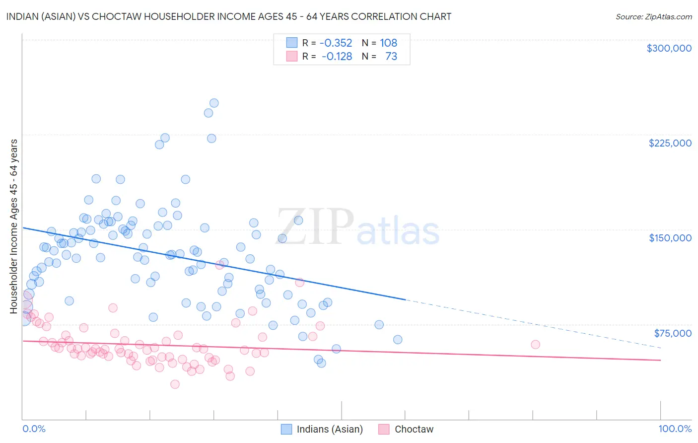 Indian (Asian) vs Choctaw Householder Income Ages 45 - 64 years