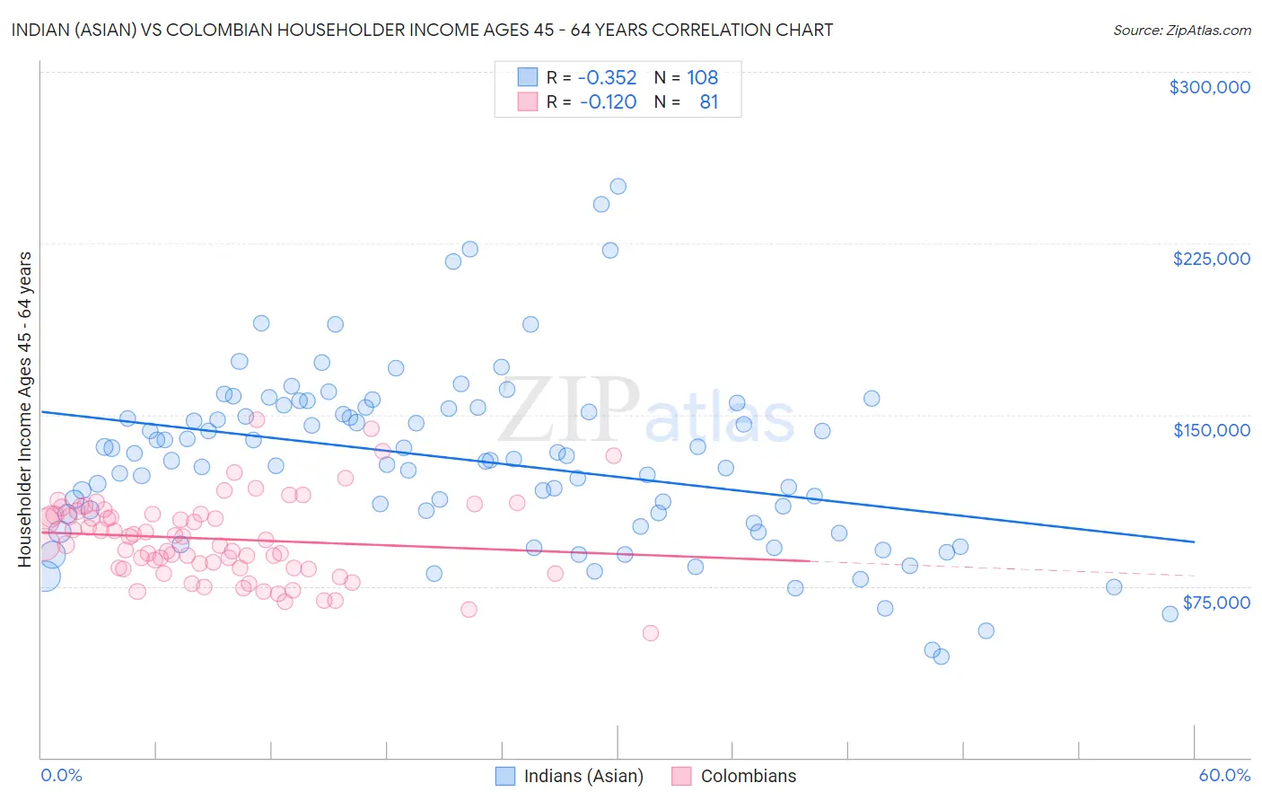 Indian (Asian) vs Colombian Householder Income Ages 45 - 64 years