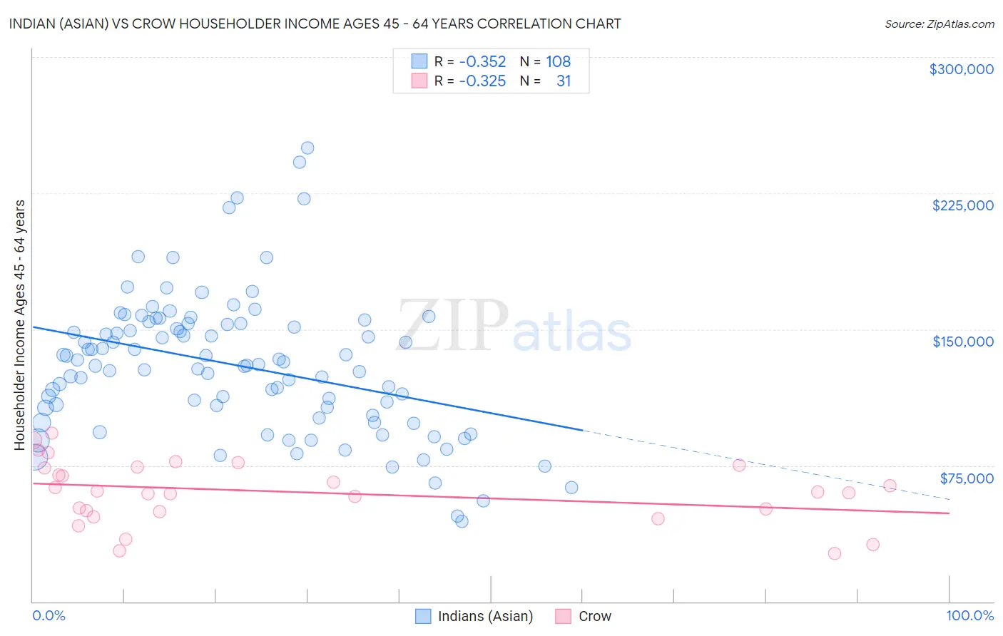 Indian (Asian) vs Crow Householder Income Ages 45 - 64 years