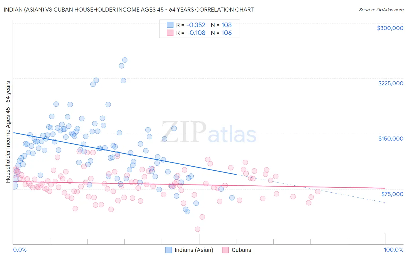 Indian (Asian) vs Cuban Householder Income Ages 45 - 64 years