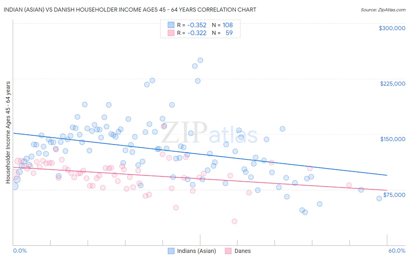 Indian (Asian) vs Danish Householder Income Ages 45 - 64 years