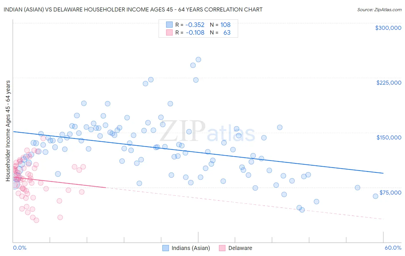 Indian (Asian) vs Delaware Householder Income Ages 45 - 64 years