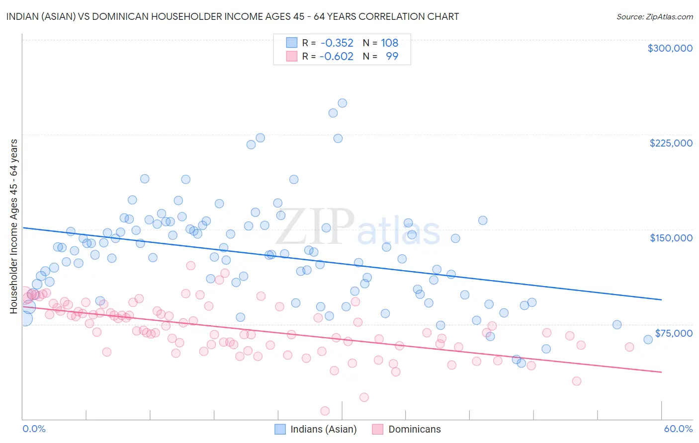 Indian (Asian) vs Dominican Householder Income Ages 45 - 64 years