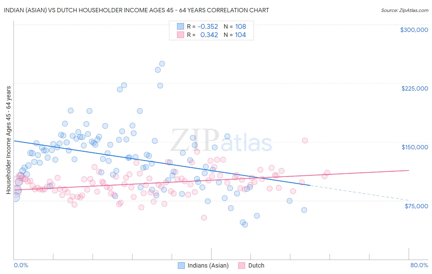 Indian (Asian) vs Dutch Householder Income Ages 45 - 64 years