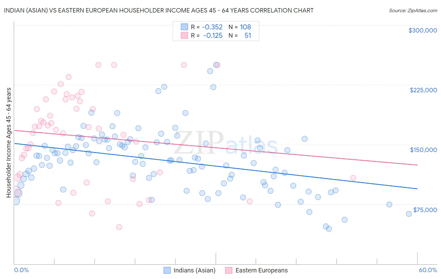 Indian (Asian) vs Eastern European Householder Income Ages 45 - 64 years