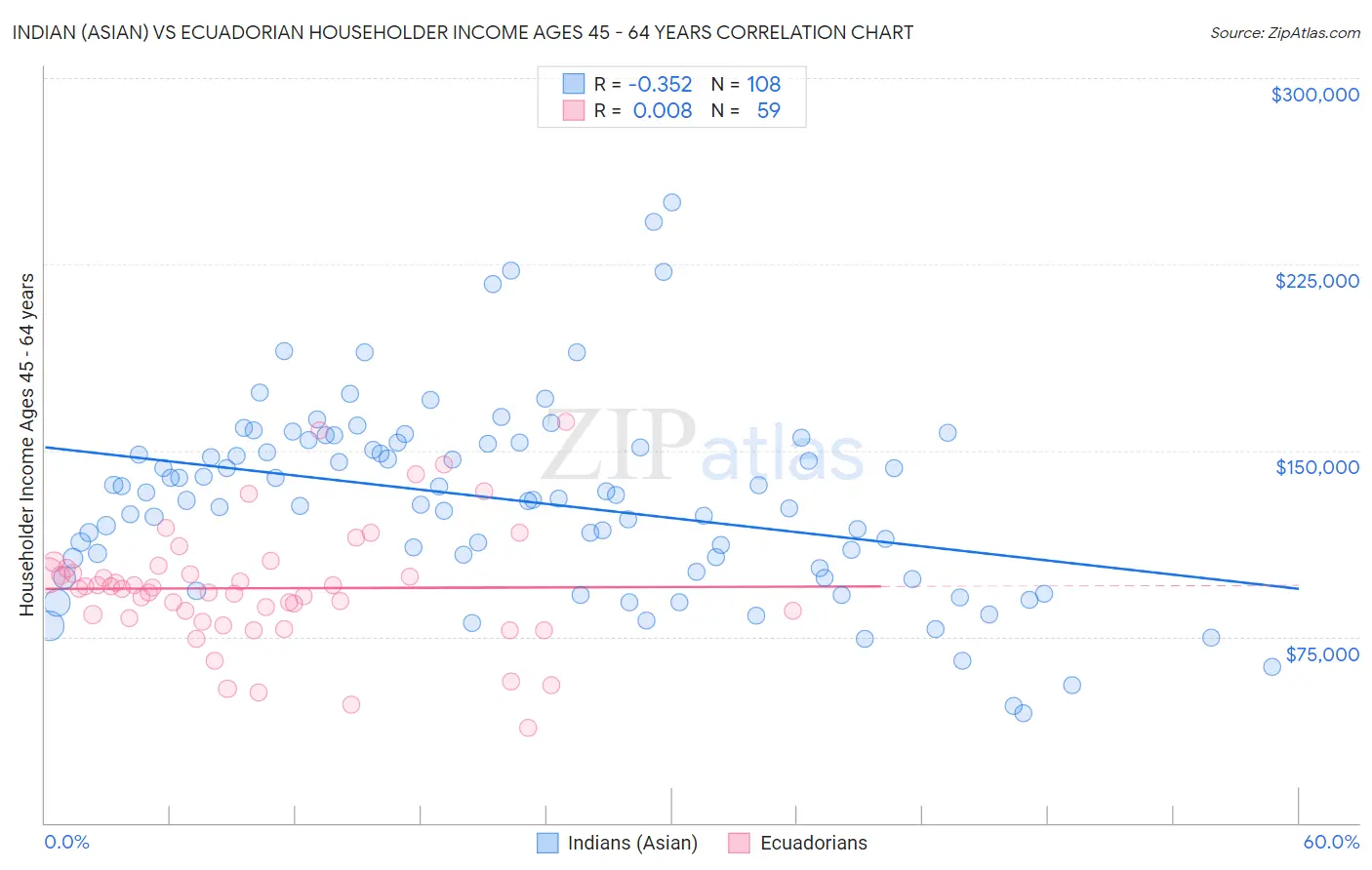 Indian (Asian) vs Ecuadorian Householder Income Ages 45 - 64 years