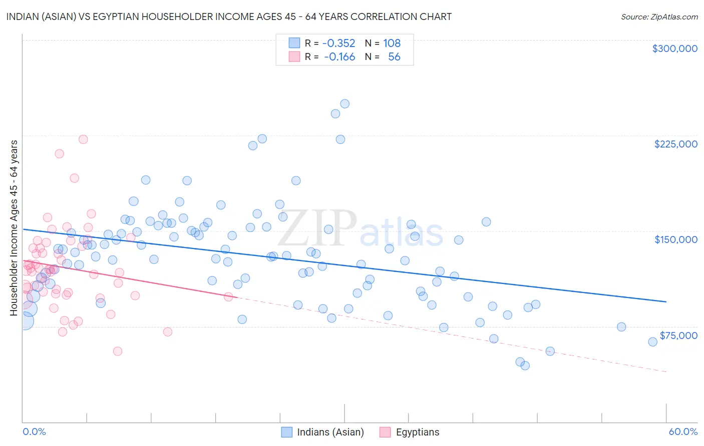 Indian (Asian) vs Egyptian Householder Income Ages 45 - 64 years