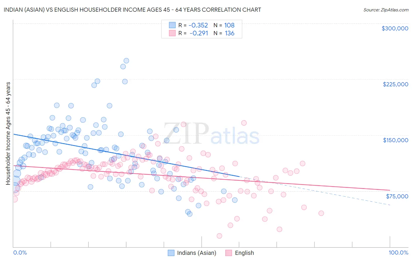 Indian (Asian) vs English Householder Income Ages 45 - 64 years