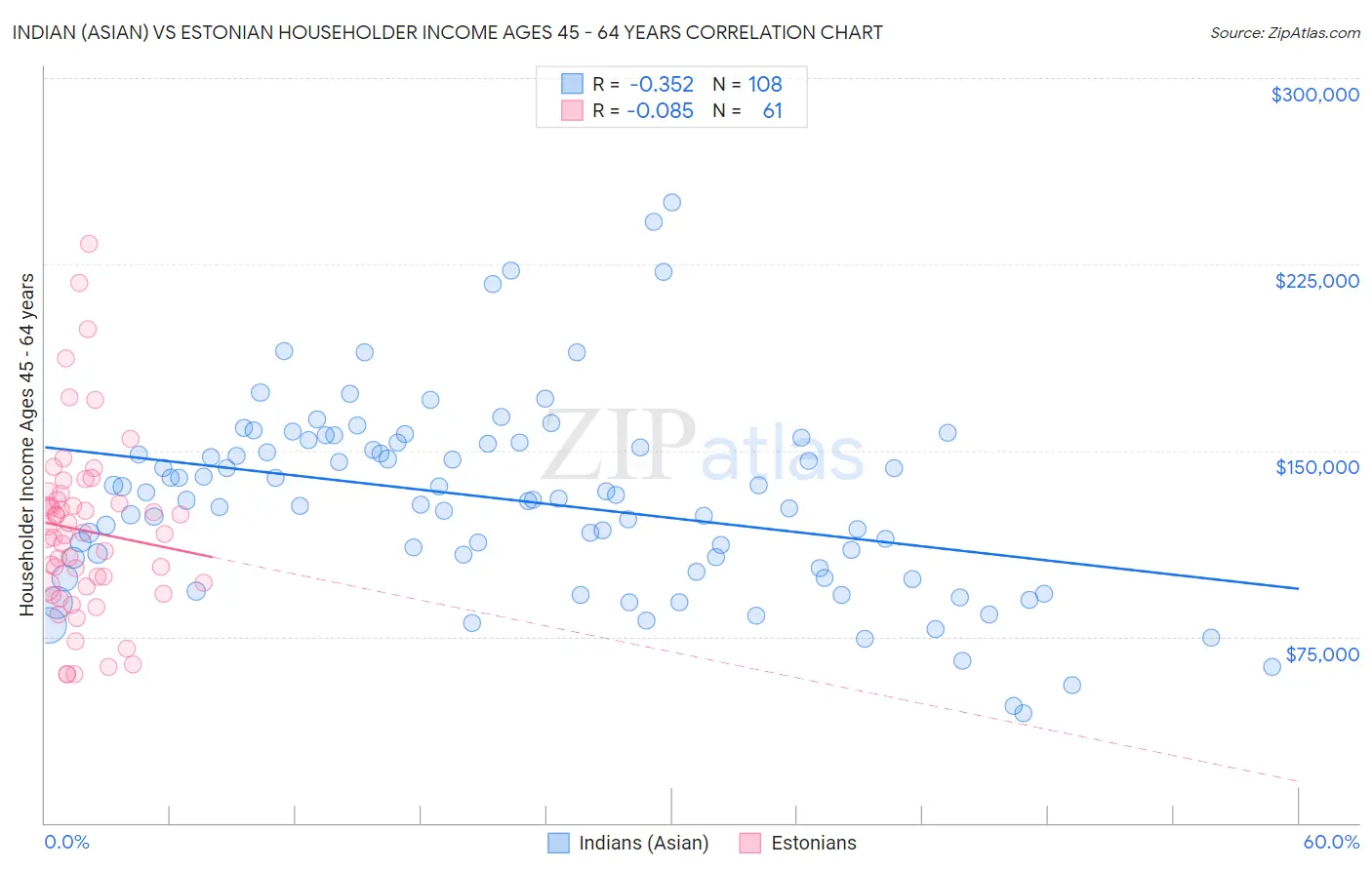 Indian (Asian) vs Estonian Householder Income Ages 45 - 64 years
