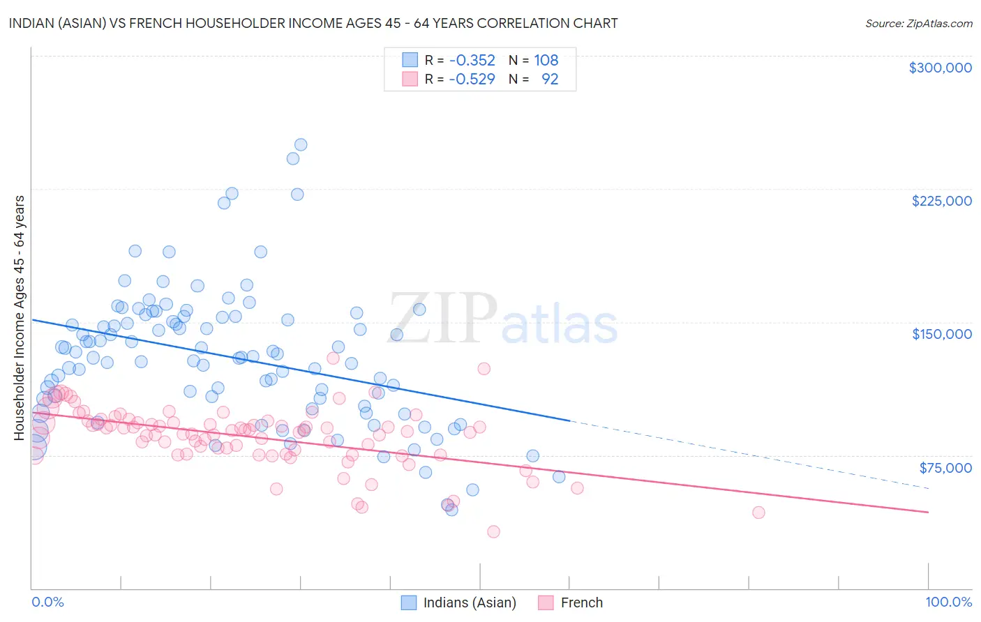 Indian (Asian) vs French Householder Income Ages 45 - 64 years