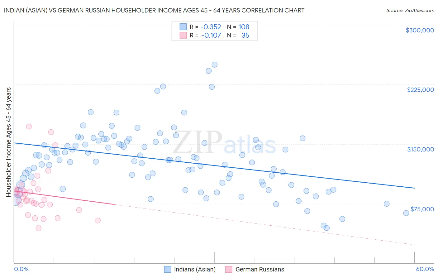 Indian (Asian) vs German Russian Householder Income Ages 45 - 64 years
