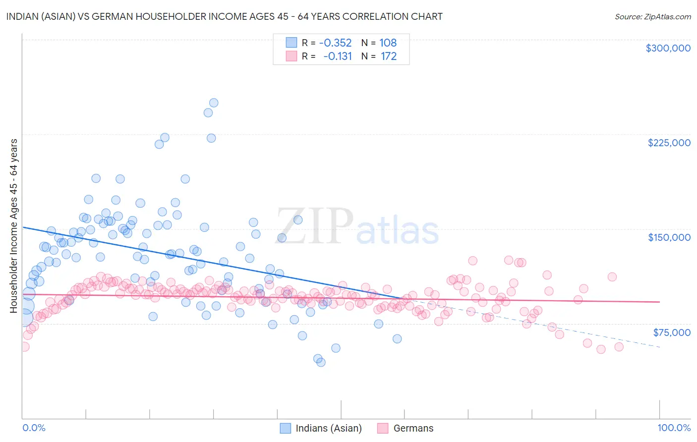Indian (Asian) vs German Householder Income Ages 45 - 64 years