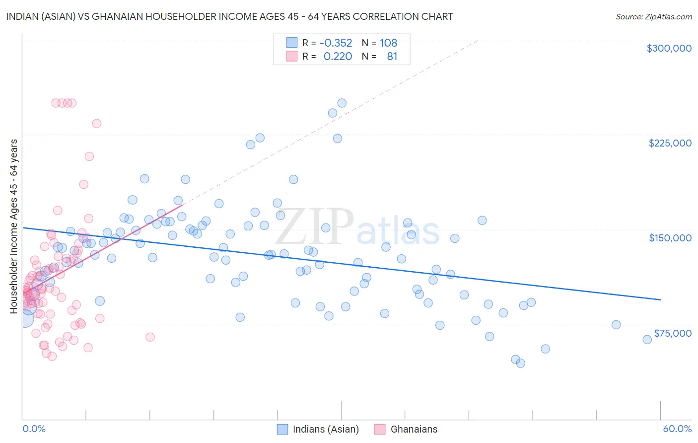 Indian (Asian) vs Ghanaian Householder Income Ages 45 - 64 years