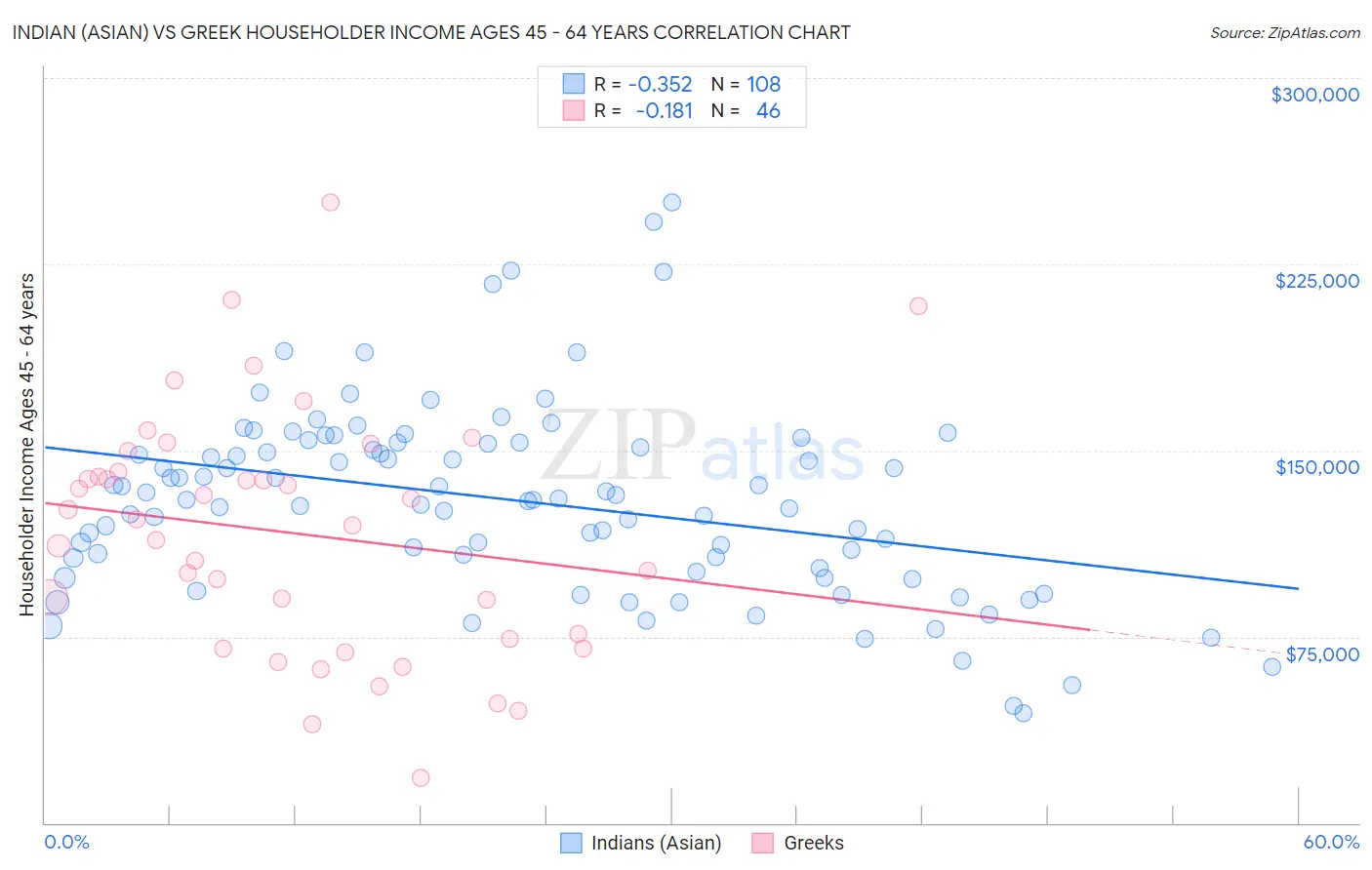 Indian (Asian) vs Greek Householder Income Ages 45 - 64 years