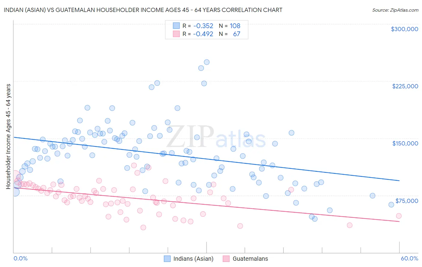 Indian (Asian) vs Guatemalan Householder Income Ages 45 - 64 years