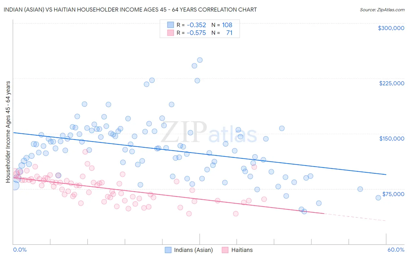 Indian (Asian) vs Haitian Householder Income Ages 45 - 64 years
