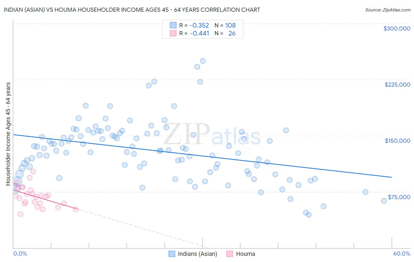 Indian (Asian) vs Houma Householder Income Ages 45 - 64 years