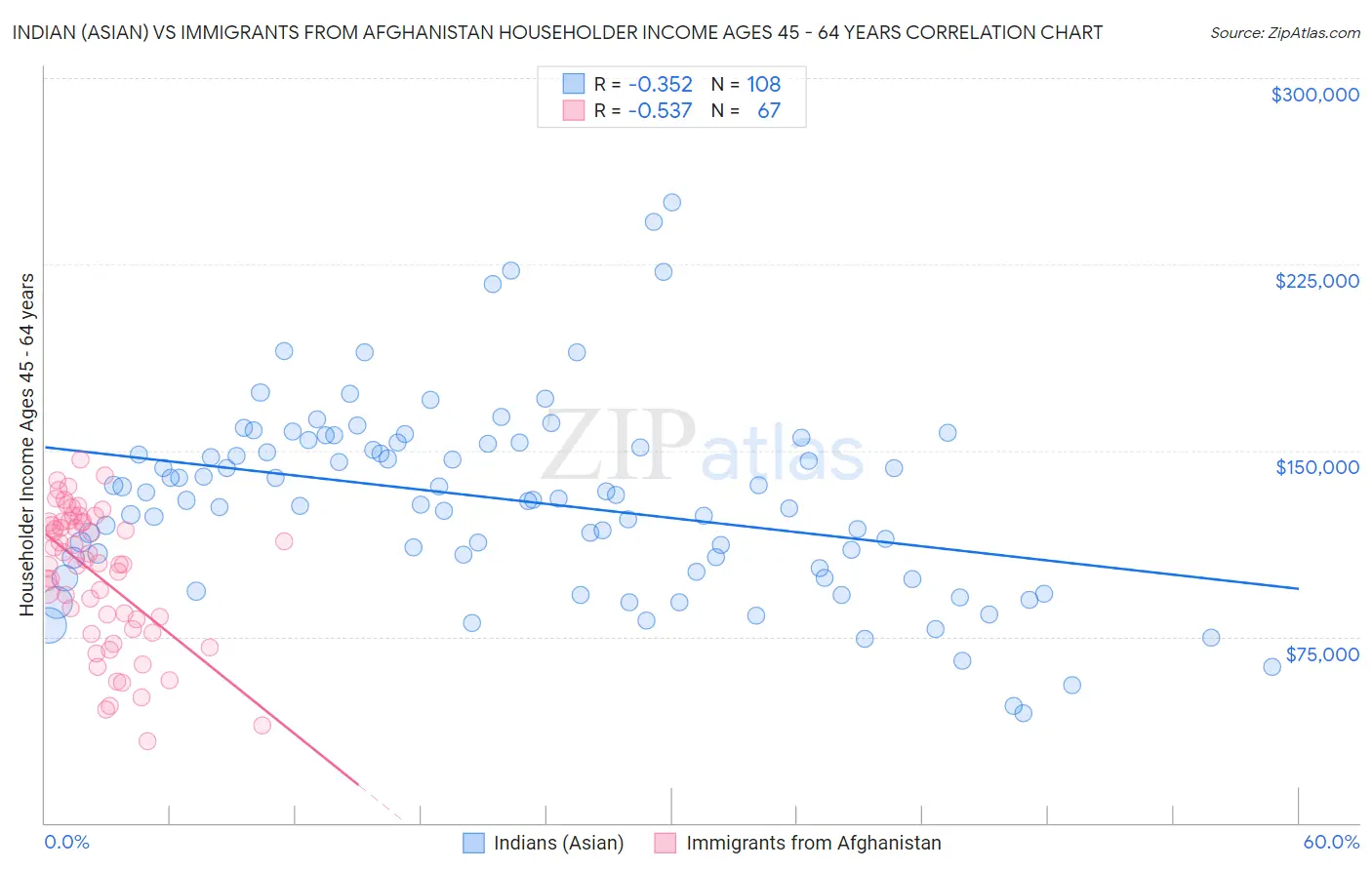 Indian (Asian) vs Immigrants from Afghanistan Householder Income Ages 45 - 64 years