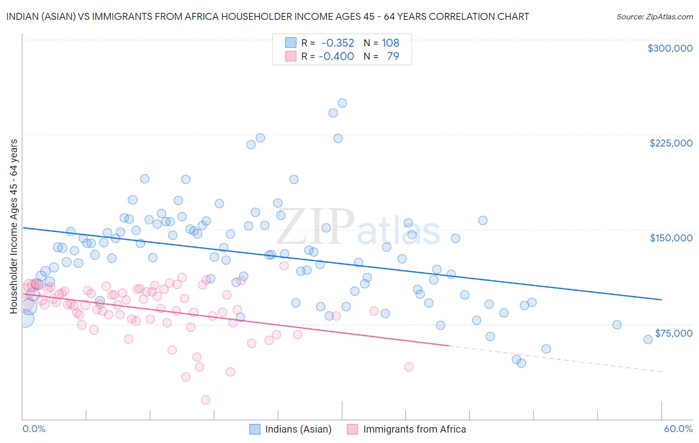 Indian (Asian) vs Immigrants from Africa Householder Income Ages 45 - 64 years