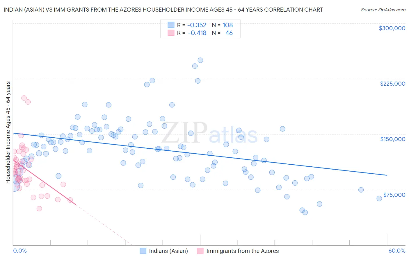 Indian (Asian) vs Immigrants from the Azores Householder Income Ages 45 - 64 years