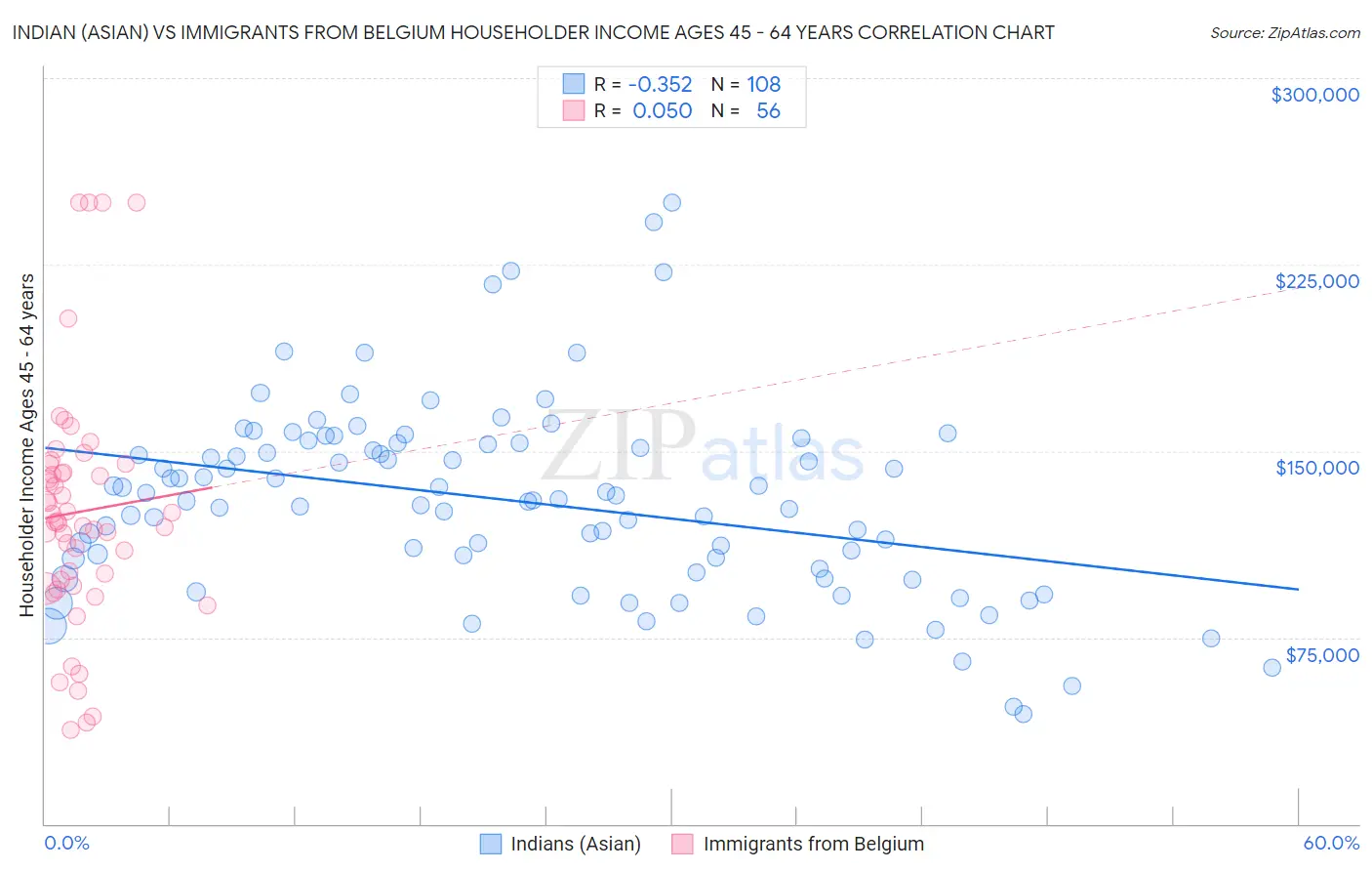 Indian (Asian) vs Immigrants from Belgium Householder Income Ages 45 - 64 years