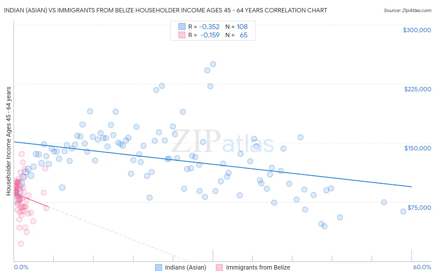 Indian (Asian) vs Immigrants from Belize Householder Income Ages 45 - 64 years