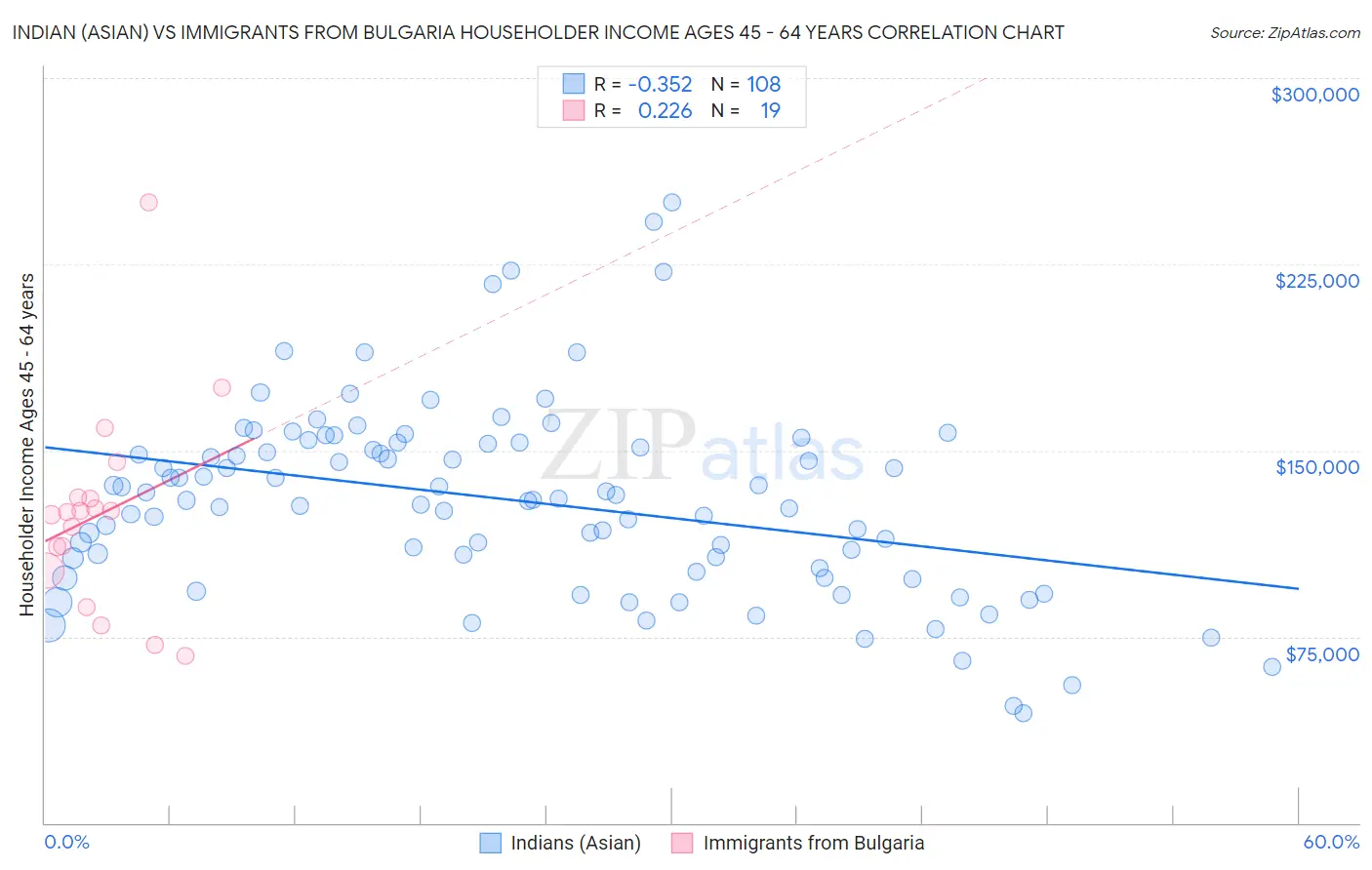 Indian (Asian) vs Immigrants from Bulgaria Householder Income Ages 45 - 64 years